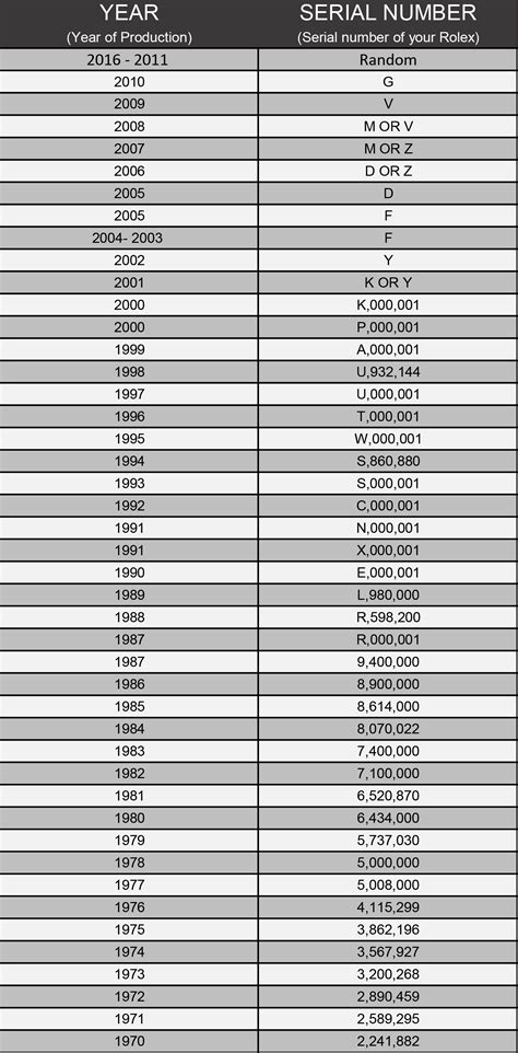 rolex annual production numbers|Rolex serial number chart.